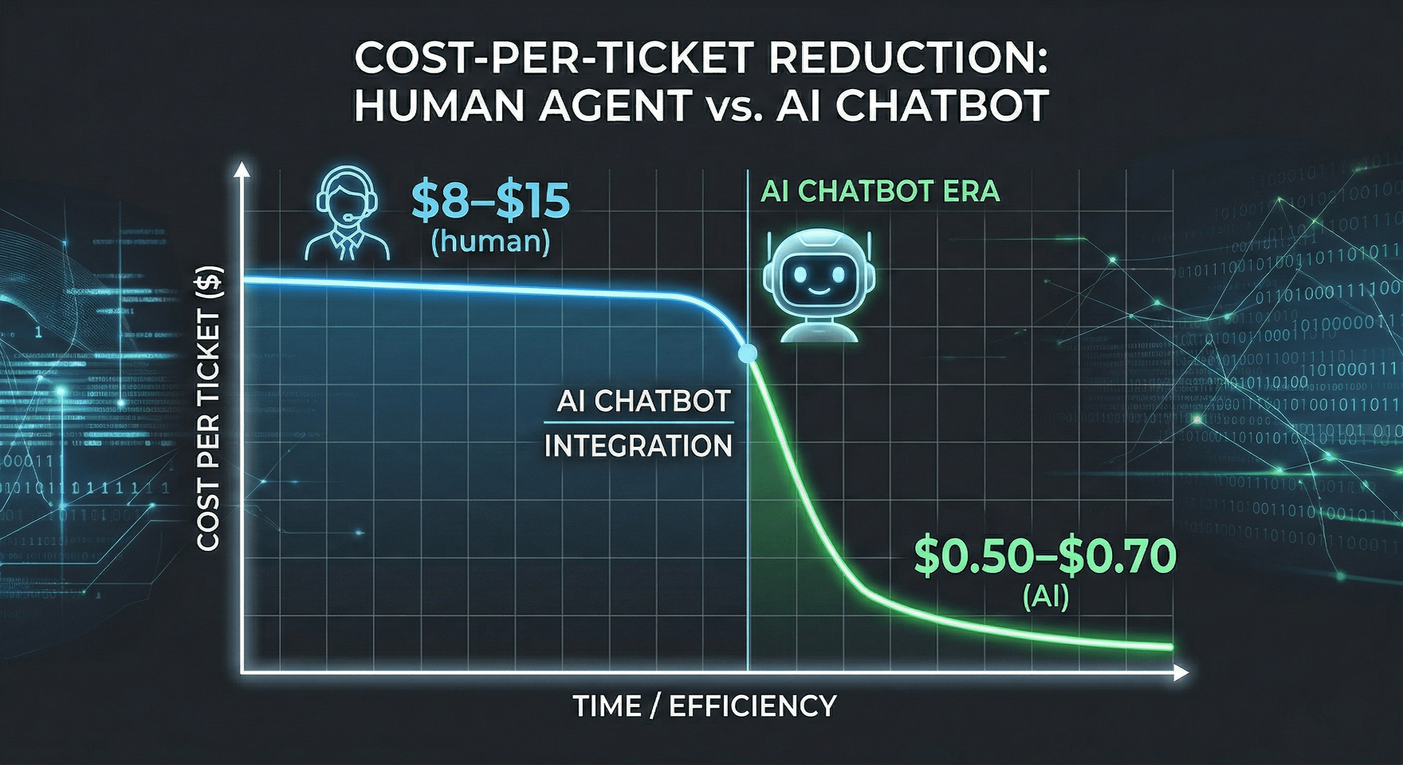 How to Reduce Customer Support Costs with AI (Without Sacrificing Quality)